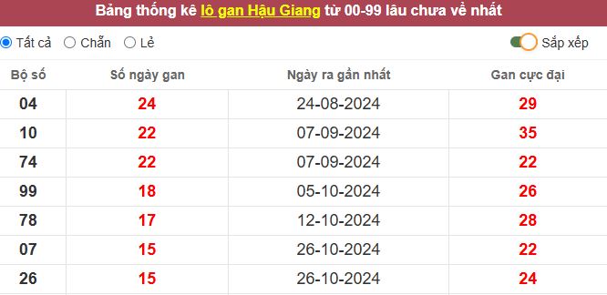 Thống kê lô gan Hậu Giang lâu chưa về tới hôm nay