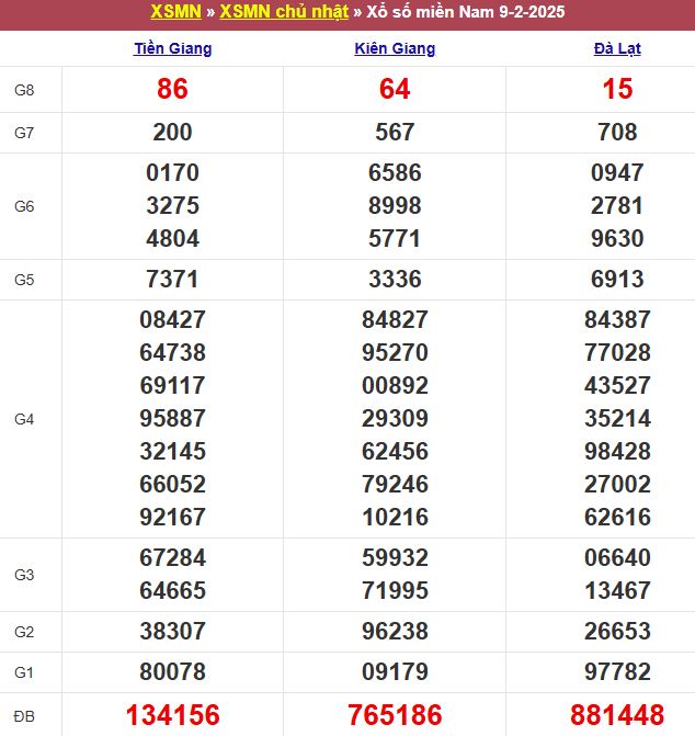 Bảng kết quả xổ số miền Nam ngày 09/02/2025