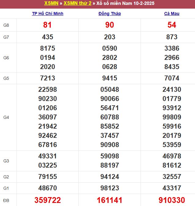Bảng kết quả xổ số miền Nam ngày 10/02/2025