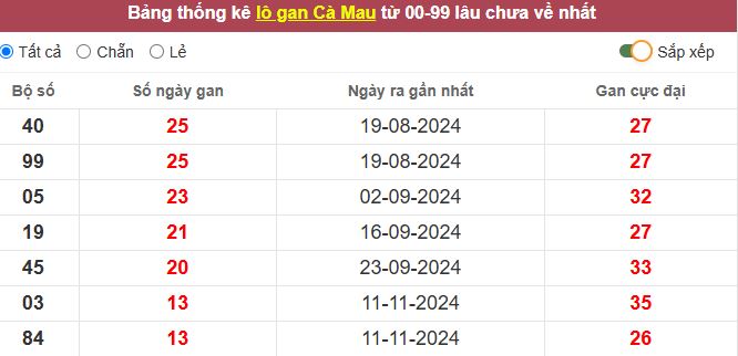 Thống kê lô gan Cà Mau lâu chưa về tới hôm nay