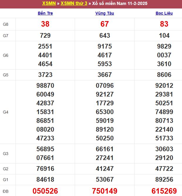Bảng kết quả xổ số miền Nam ngày 11/02/2025