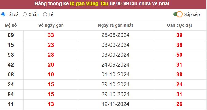 Thống kê lô gan Vũng Tàu lâu chưa về tới hôm nay