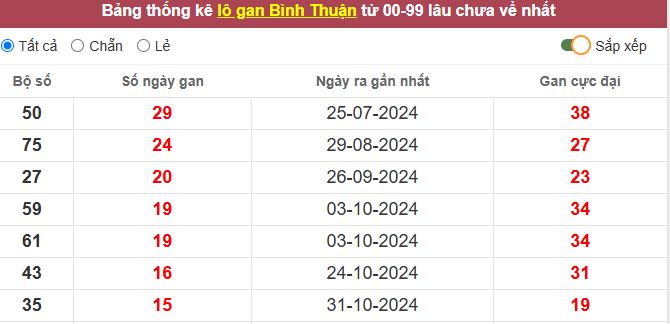 Thống kê lô gan Bình Thuận lâu chưa về tới hôm nay