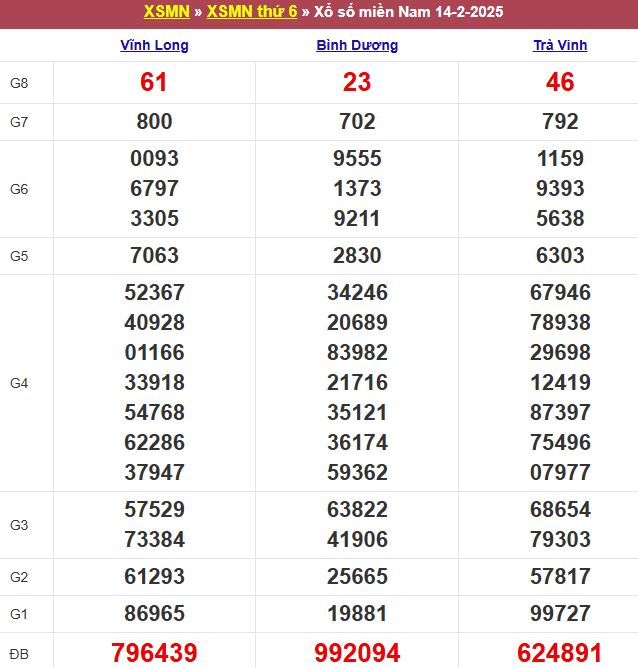 Bảng kết quả xổ số miền Nam ngày 14/02/2025