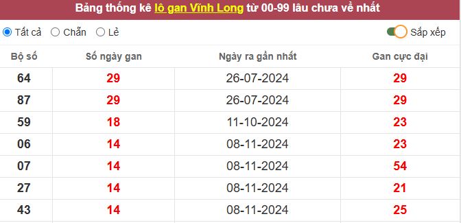 Thống kê lô gan Vĩnh Long lâu chưa về tới hôm nay
