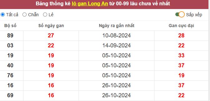 Thống kê lô gan Long An lâu chưa về tới hôm nay
