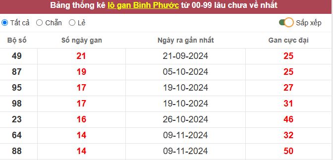 Thống kê lô gan Bình Phước lâu chưa về tới hôm nay