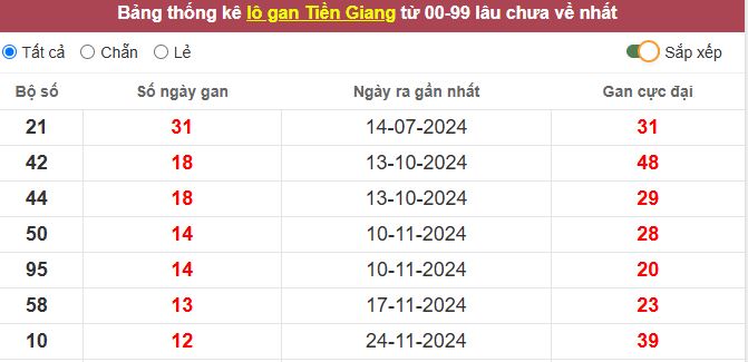 Thống kê lô gan Tiền Giang lâu chưa về tới hôm nay