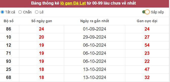 Thống kê lô gan Đà Lạt lâu chưa về tới hôm nay
