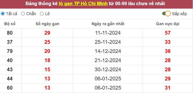 Thống kê lô gan TP. Hồ Chí Minh lâu chưa về tới hôm nay