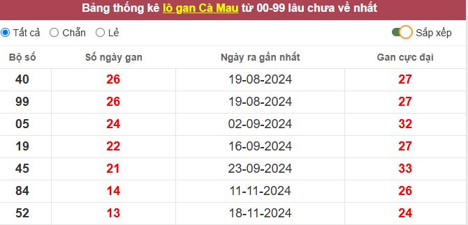 Thống kê lô gan Cà Mau lâu chưa về tới hôm nay