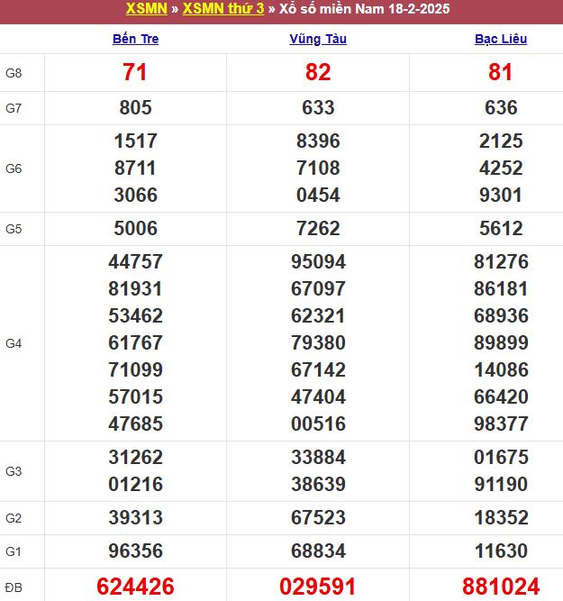 Bảng kết quả xổ số miền Nam ngày 18/02/2025