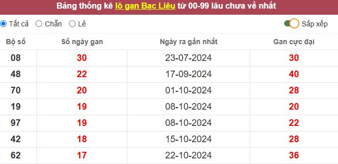 Thống kê lô gan Bạc Liêu lâu chưa về tới hôm nay