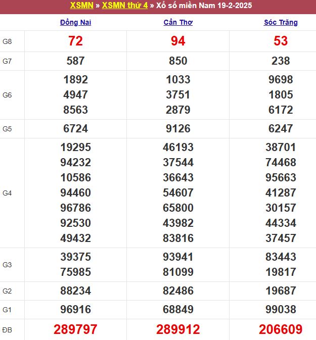 Bảng kết quả xổ số miền Nam ngày 19/02/2025