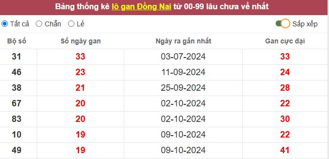 Thống kê lô gan Đồng Nai lâu chưa về tới hôm nay