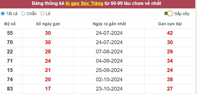 Thống kê lô gan Sóc Trăng lâu chưa về tới hôm nay