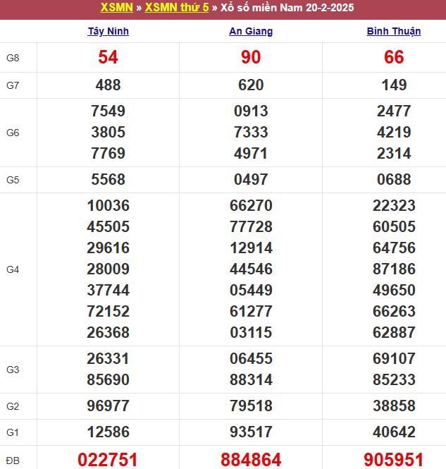 Bảng kết quả xổ số miền Nam ngày 20/02/2025
