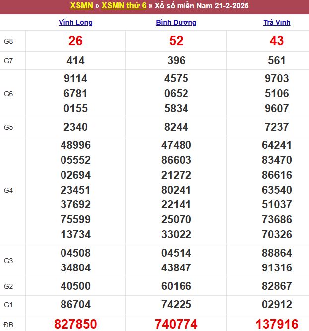 Bảng kết quả xổ số miền Nam ngày 21/02/2025