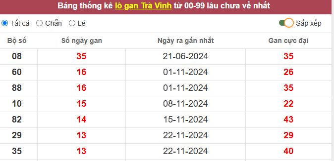 Thống kê lô gan Trà Vinh lâu chưa về tới hôm nay