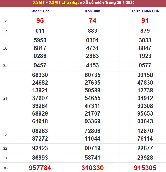 Bảng kết quả xổ số miền Trung ngày 26/01/2025
