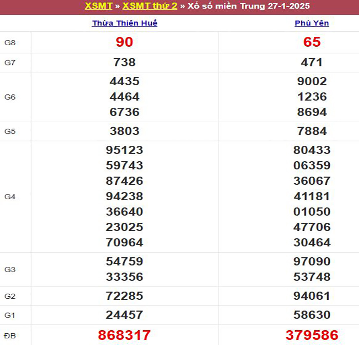 Bảng kết quả xổ số miền Trung ngày 27/01/2025