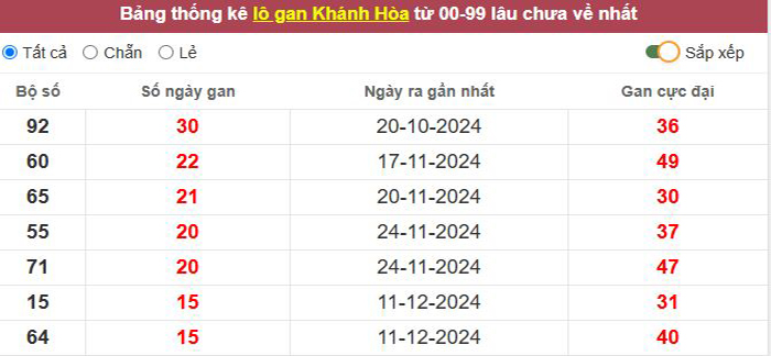 Thống kê lô gan Khánh Hòa lâu chưa về tới hôm nay