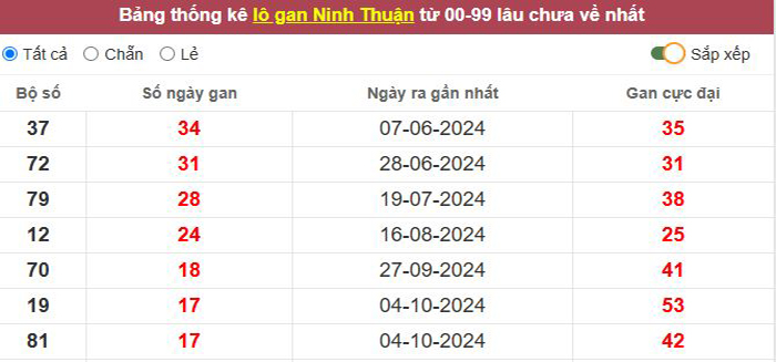 Thống kê lô gan Ninh Thuận lâu chưa về tới hôm nay