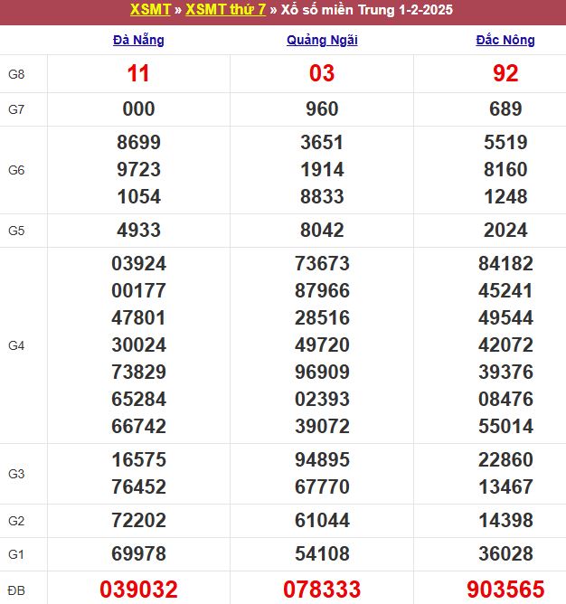 Bảng kết quả xổ số miền Trung ngày 01/02/2025