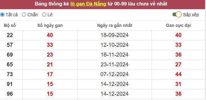 Thống kê lô gan Đà Nẵng lâu chưa về tới hôm nay