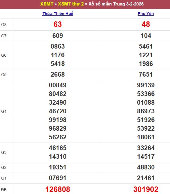Bảng kết quả xổ số miền Trung ngày 03/02/2025