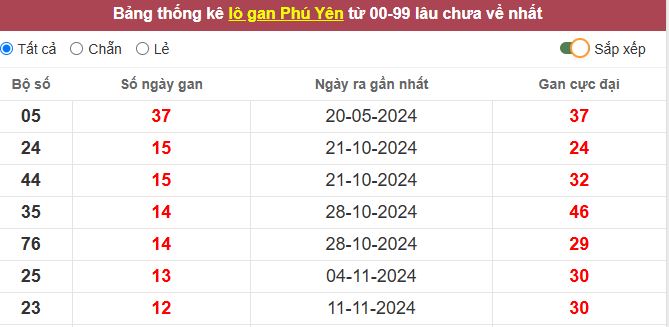 Thống kê lô gan Phú Yên lâu chưa về tới hôm nay