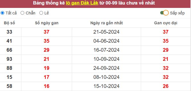 Thống kê lô gan Đắc Lắc lâu chưa về tới hôm nay