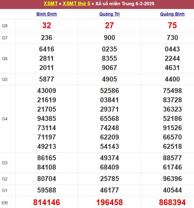 Bảng kết quả xổ số miền Trung ngày 06/02/2025