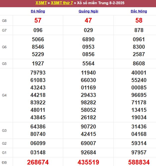 Bảng kết quả xổ số miền Trung ngày 08/02/2025