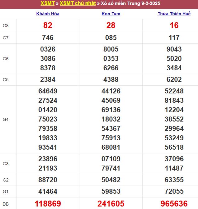 Bảng kết quả xổ số miền Trung ngày 09/02/2025