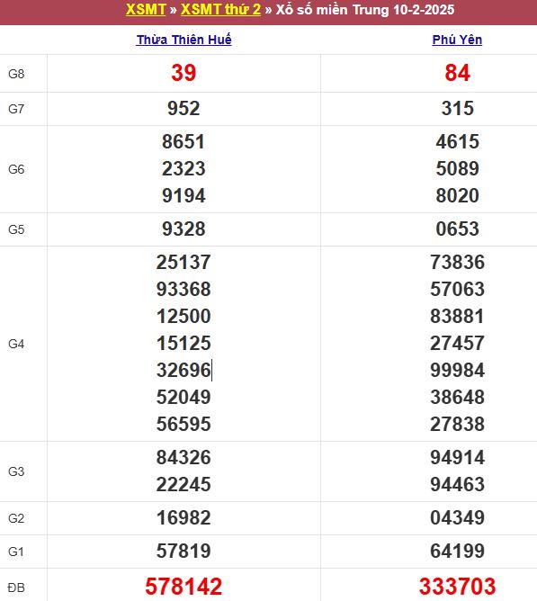 Bảng kết quả xổ số miền Trung ngày 10/02/2025