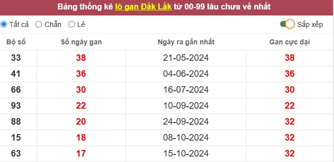 Thống kê lô gan Đắc Lắc lâu chưa về tới hôm nay