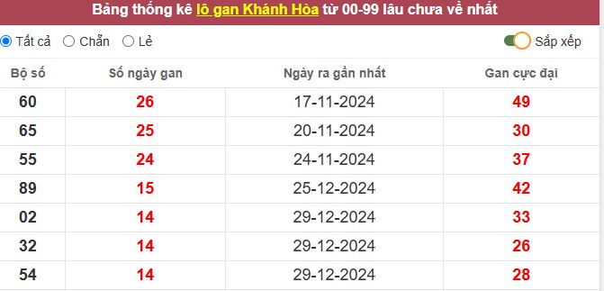Thống kê lô gan Khánh Hòa lâu chưa về tới hôm nay