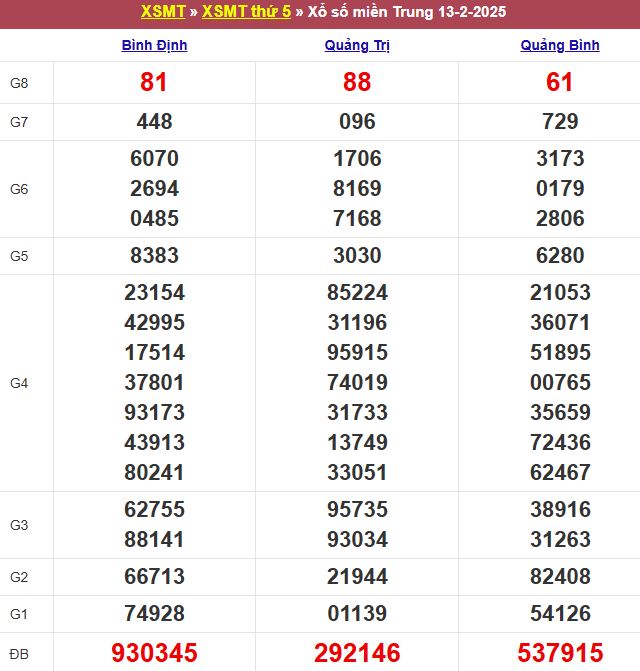Bảng kết quả xổ số miền Trung ngày 13/02/2025