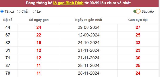 Thống kê lô gan Bình Định lâu chưa về tới hôm nay