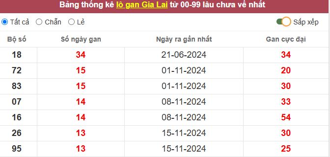 Thống kê lô gan Gia Lai lâu chưa về tới hôm nay