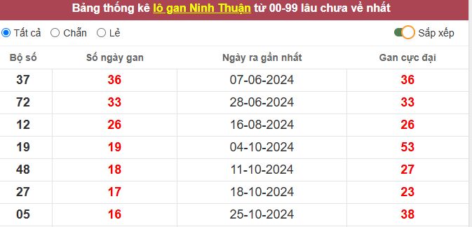 Thống kê lô gan Ninh Thuận lâu chưa về tới hôm nay
