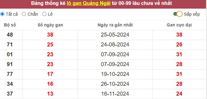 Thống kê lô gan Quảng Ngãi lâu chưa về tới hôm nay