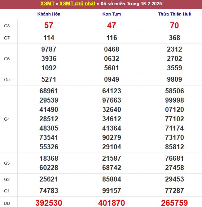 Bảng kết quả xổ số miền Trung ngày 16/02/2025