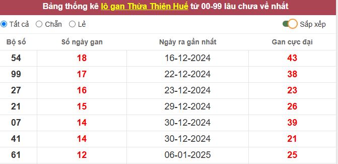 Thống kê lô gan Thừa Thiên Huế lâu chưa về tới hôm nay