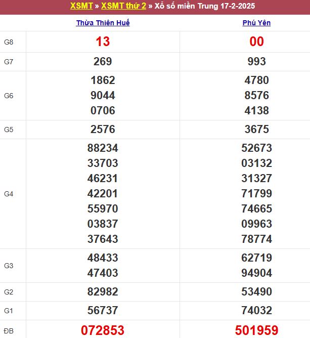 Bảng kết quả xổ số miền Trung ngày 17/02/2025