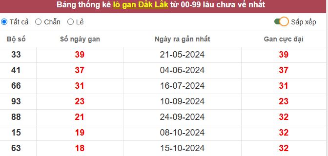 Thống kê lô gan Đắc Lắc lâu chưa về tới hôm nay