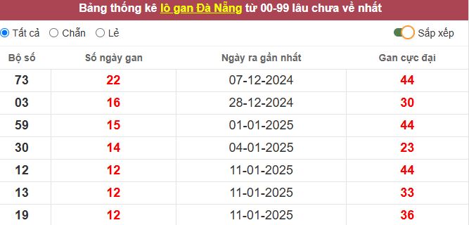 Thống kê lô gan Đà Nẵng lâu chưa về tới hôm nay