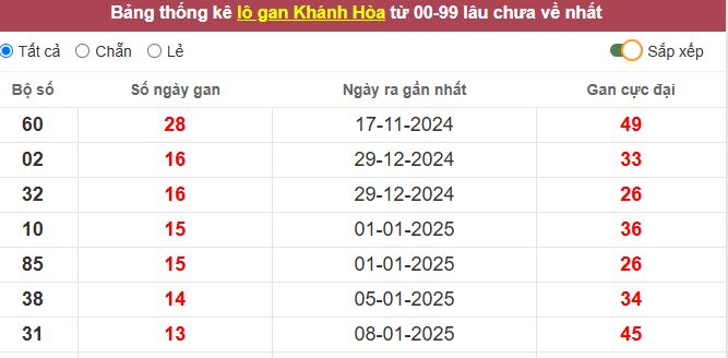 Thống kê lô gan Khánh Hòa lâu chưa về tới hôm nay