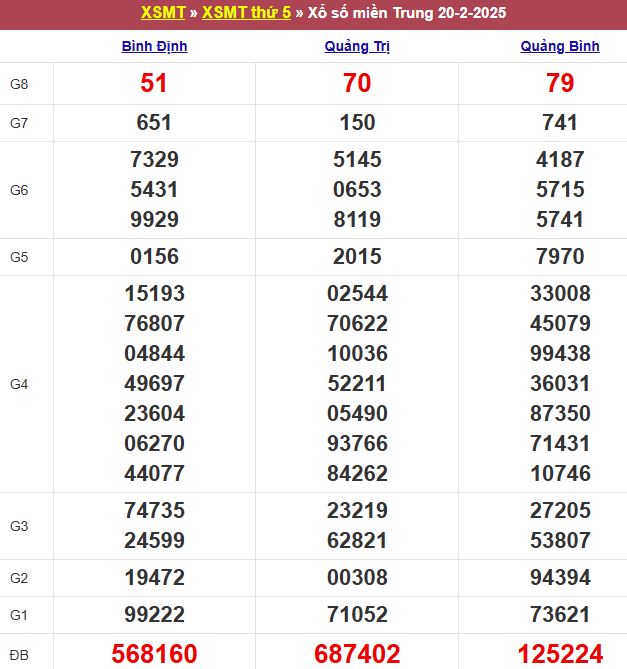 Bảng kết quả xổ số miền Trung ngày 20/02/2025